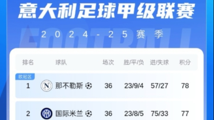 mk体育官方网站-争冠白热化！五大联赛仅剩意甲冠军未定，那不勒斯国米仅差1分！