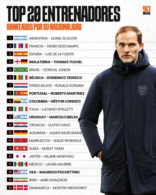 英格兰巴西难出名帅，阿根廷西班牙教练统治天下？